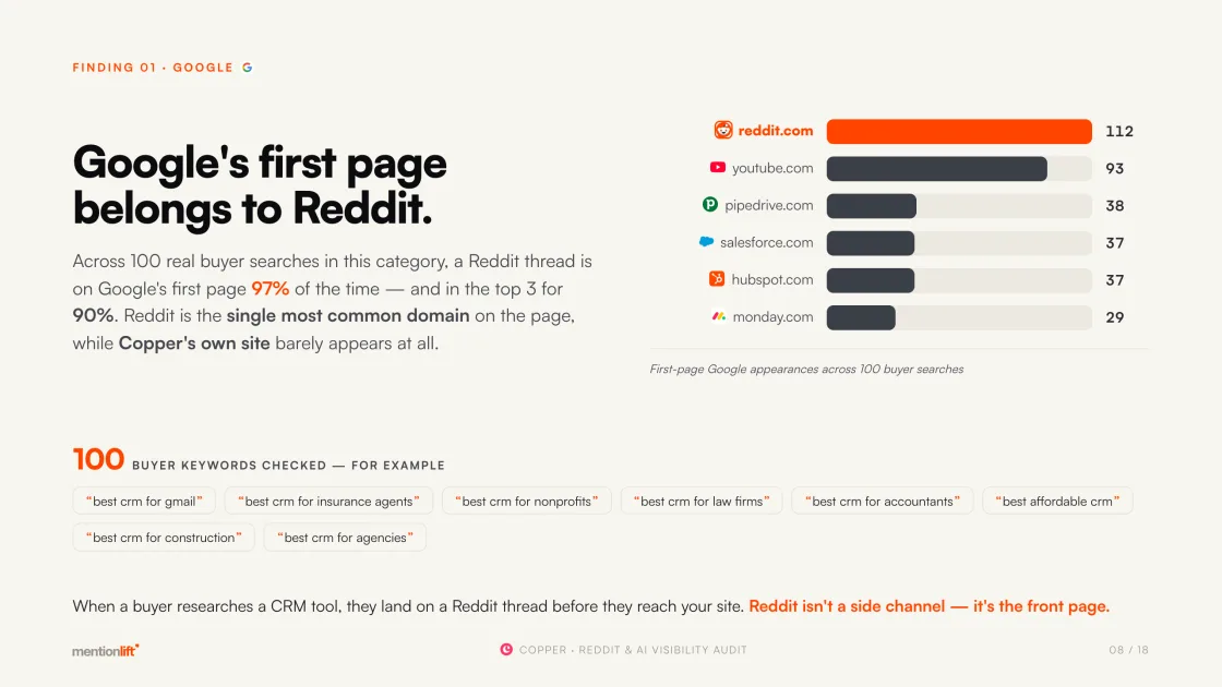 Sample audit page — how much of Google's first page Reddit owns for this category