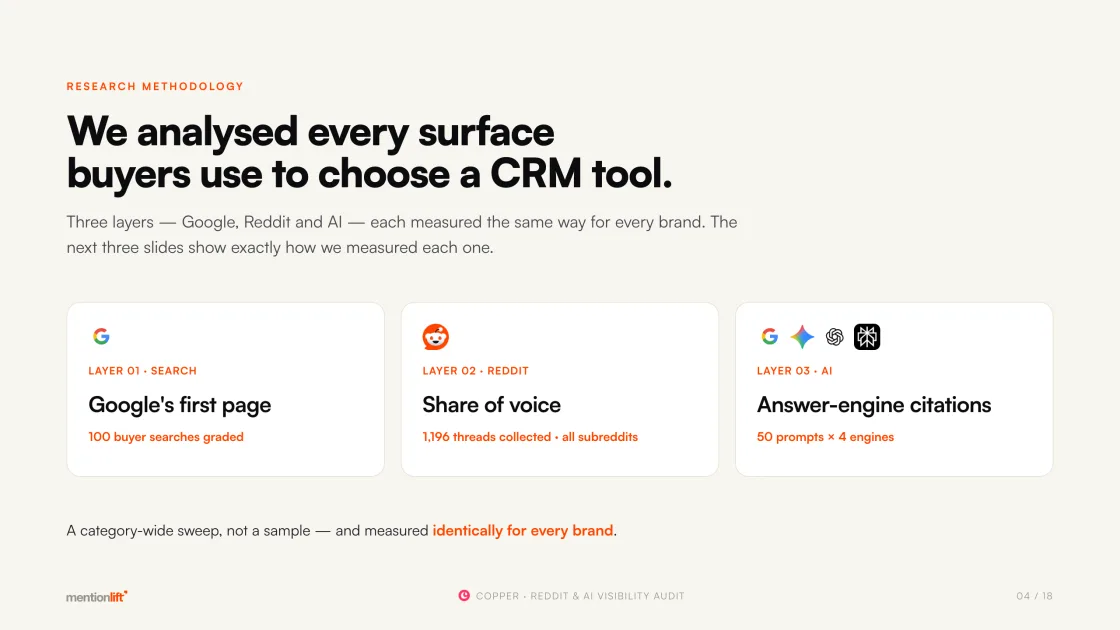 Sample audit page — the methodology: every surface buyers use (Google, Reddit, AI), measured the same way