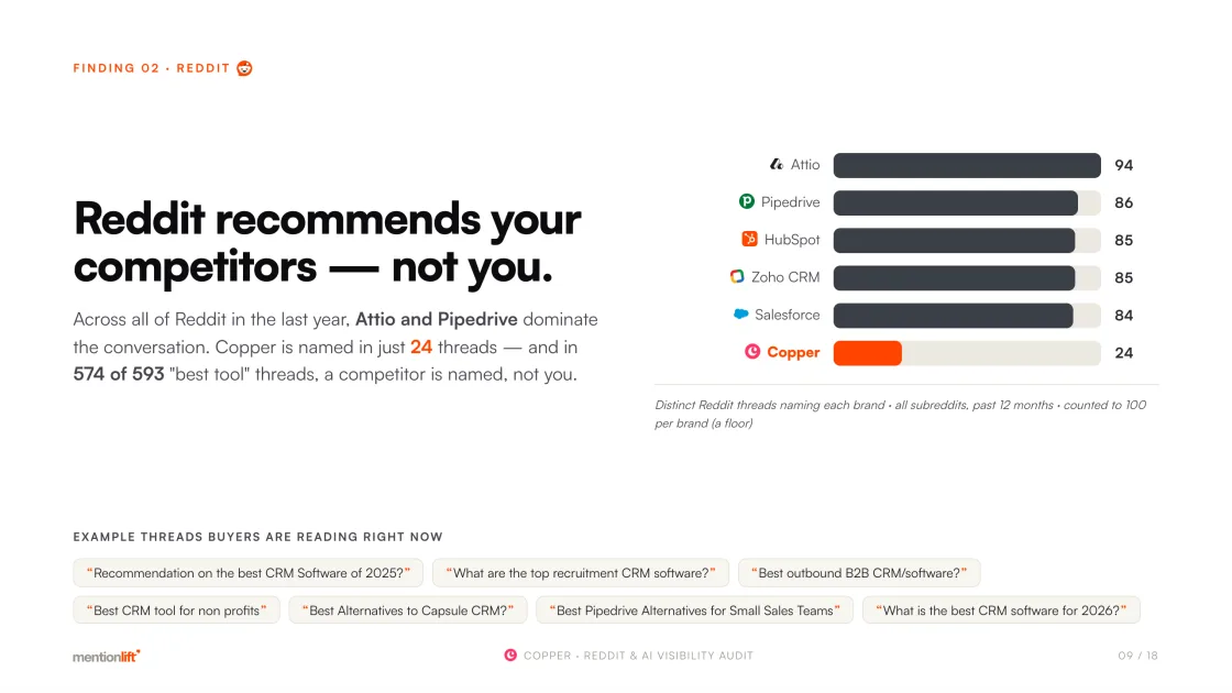 Sample audit page — Reddit share of voice versus competitors
